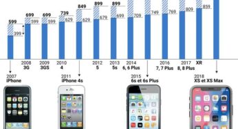 En 10 ans, le prix de l’iPhone d’Apple a doublé