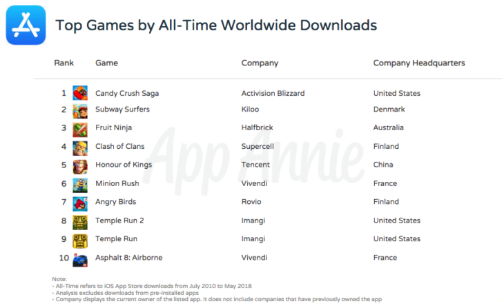App Store : Top 10 des jeux les plus téléchargés de tous les temps