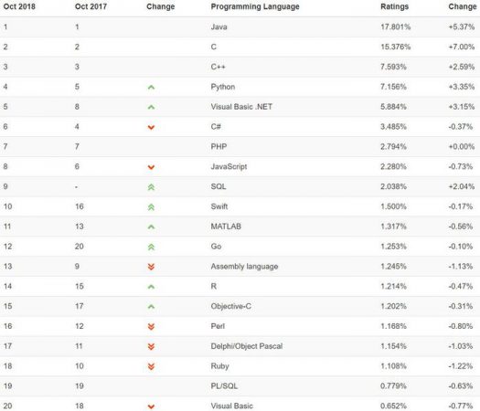 TIOBE : Swift dans le top 10 des langages informatiques