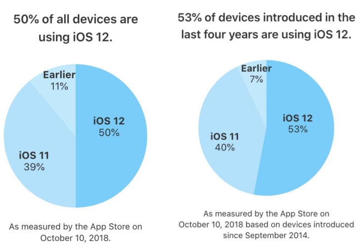 iOS 12 est installé sur la moitié des iPhone, iPad & iPod Touch