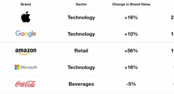 Interband 2018 : Apple est toujours la marque la plus puissante au monde