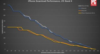 Débit 4G : l’iPhone XS loin devant l’iPhone XR