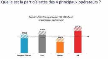 Arcep : SFR est le mauvais élève de la satisfaction client