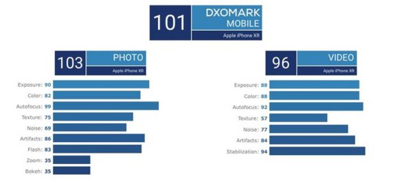DxOMark : l’iPhone XR prend de meilleures photos que le Google Pixel 2