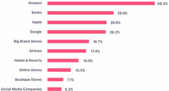 États-Unis : les consommateurs font plus confiance aux banques qu’à Apple