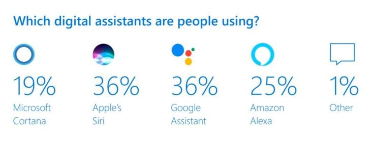 Siri & Google Assistant sont les assistants vocaux qui dominent en 2019