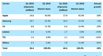 Apple : 1re place difficile sur le marché du smartphone en Amérique du Nord