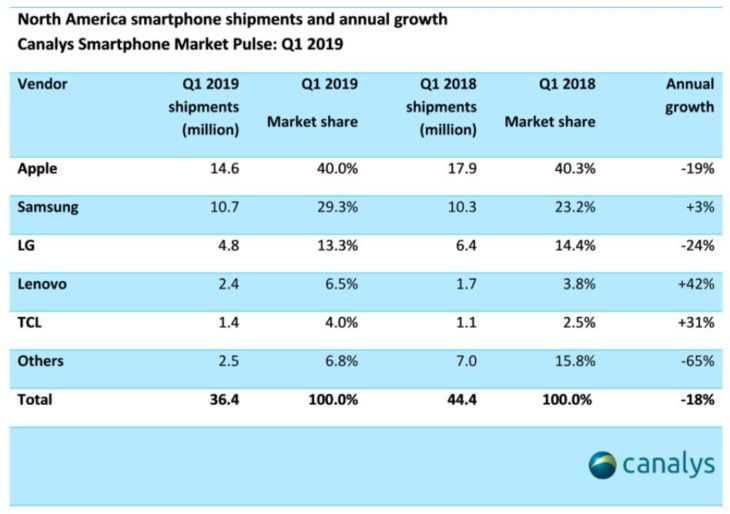 Apple : 1re place difficile sur le marché du smartphone en Amérique du Nord