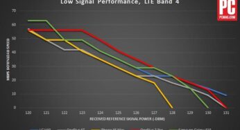 iPhone XS Max : une qualité de réception réseau plus faibles que ses concurrents
