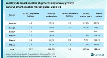 Marché des enceintes connectées : le HomePod peine grandement à s’imposer