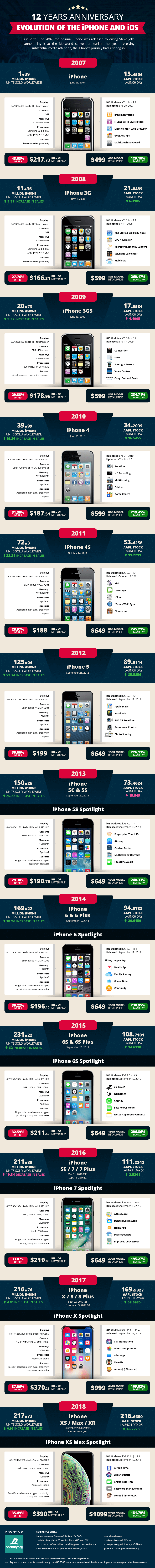 Infographie : 2007-2019, l'iPhone d'Apple a 12 ans aujourd'hui !