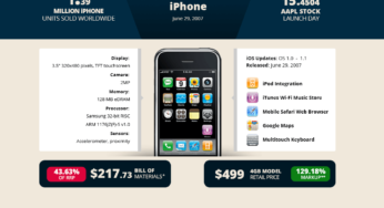 Infographie : 2007-2019, l’iPhone d’Apple a 12 ans aujourd’hui !