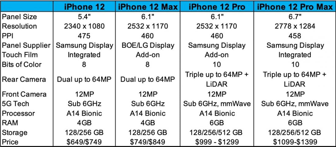 iPhone 12 : des détails supplémentaires sur les écrans des quatre modèles