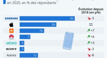 Un quart des Français possède un iPhone, mais Samsung toujours devant