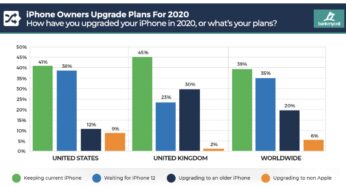 Covid-19 : 39% des possesseurs d’iPhone garderont leur smartphone en 2020