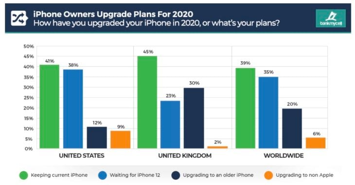 Covid-19 : 39% des possesseurs d’iPhone garderont leur smartphone en 2020