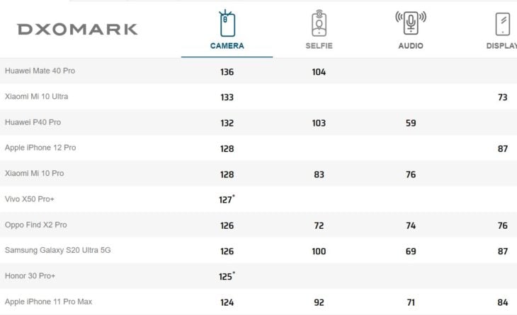 DxOMark : l’iPhone 12 Pro dans le Top 5 des photophones
