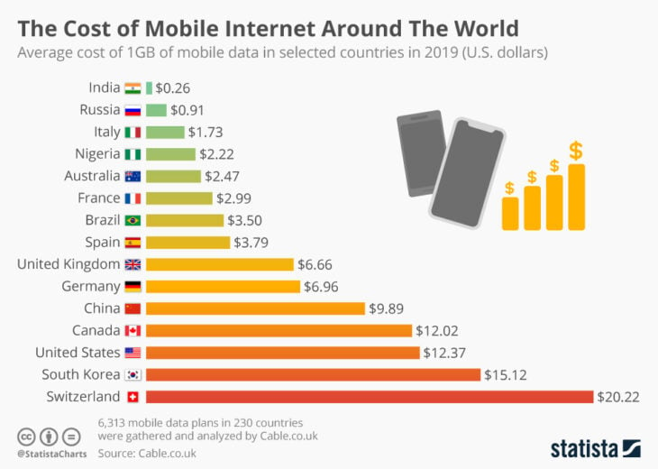 Internet Mobile : combien coûte 1Go de data dans le monde ?