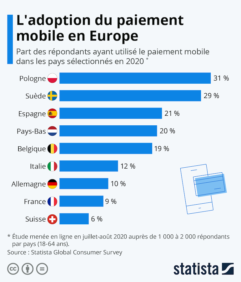 En France, payer avec son smartphone est rare