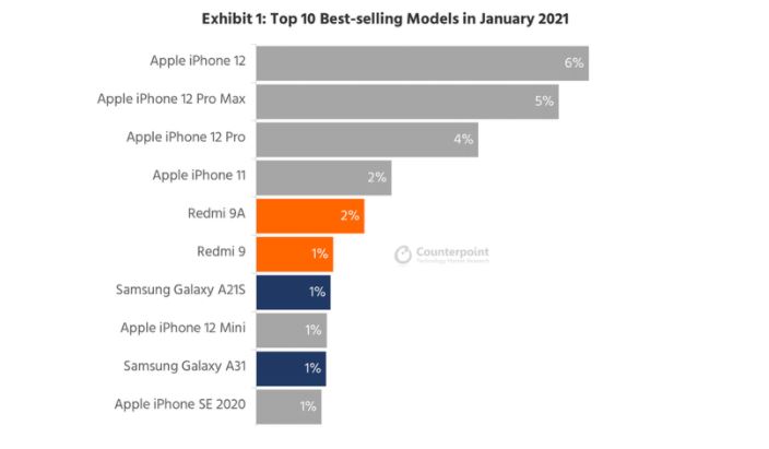L’iPhone 12 Mini absent des 5 smartphones les plus vendus en janvier 2021