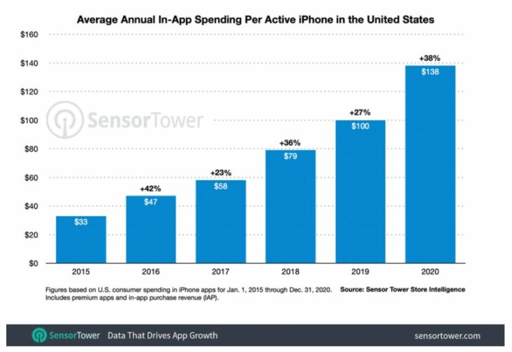 USA : les utilisateurs d’iPhone ont dépensé en moyenne 138 $ en apps en 2020