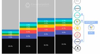 Apple Watch : une part de marché de 33,5% au 1er trimestre 2021