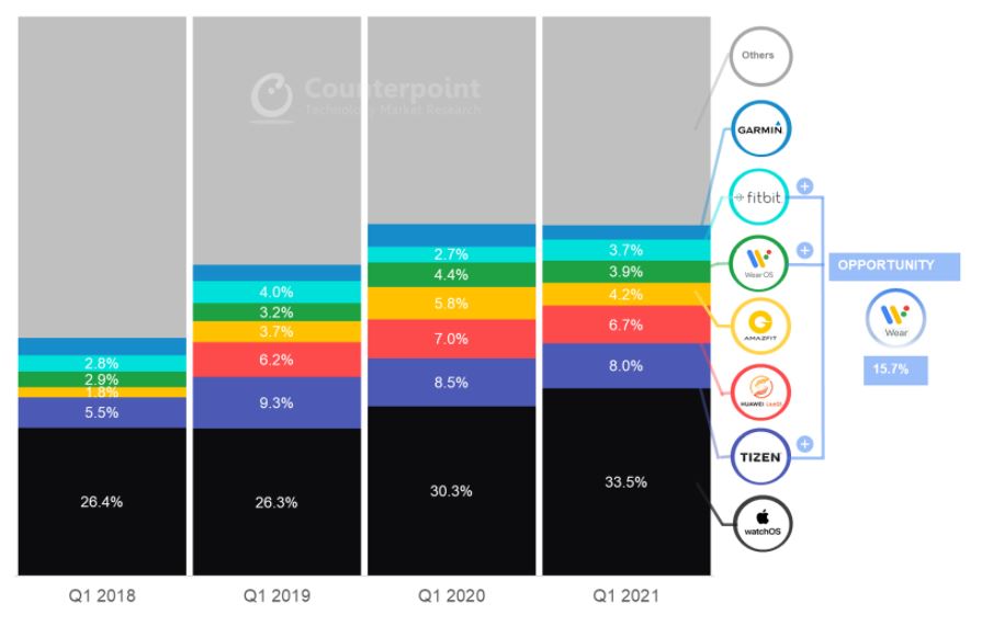 Apple Watch : une part de marché de 33,5% au 1er trimestre 2021