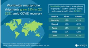 Q2 2021 : Xiaomi, 2e vendeur de smartphones au monde devant Apple