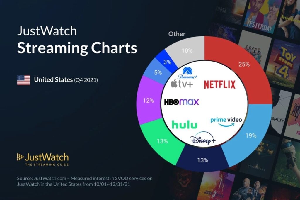 Apple TV+ augmente sa part de marché aux États-Unis, contrairement à Netflix