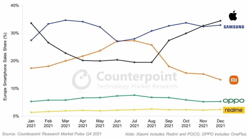 L’iPhone a atteint sa plus forte part de marché en Europe, en 2021