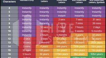 Il suffit de 39 minutes pour hacker un mot de passe de 8 caractères