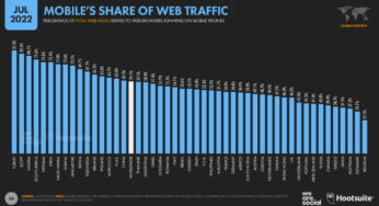 Près de 60% du trafic Internet est mobile en juin 2022