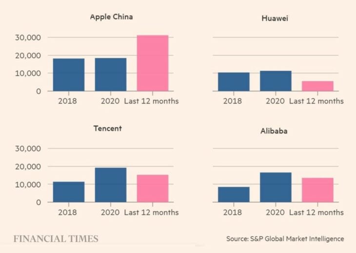 Apple est la société la plus rentable en Chine