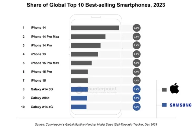 Les 7 smartphones les plus vendus en 2023 étaient tous des iPhone