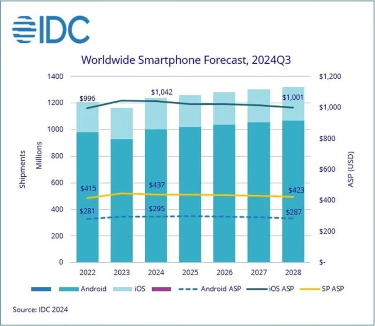 Smartphones : les ventes d’iPhone stagnent malgré la reprise du marché mondial