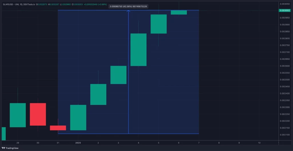 Catslap annonce un burn de 1 million de $ : +42% pour SLAP en 7 jours, qui éclipse Popcat (+13%)