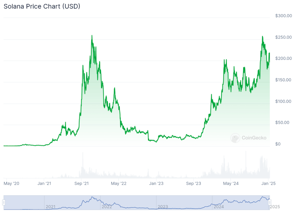 Solana : Solaxy (layer-2) lève 9,2 millions de dollars et propulse les memecoins en 2025