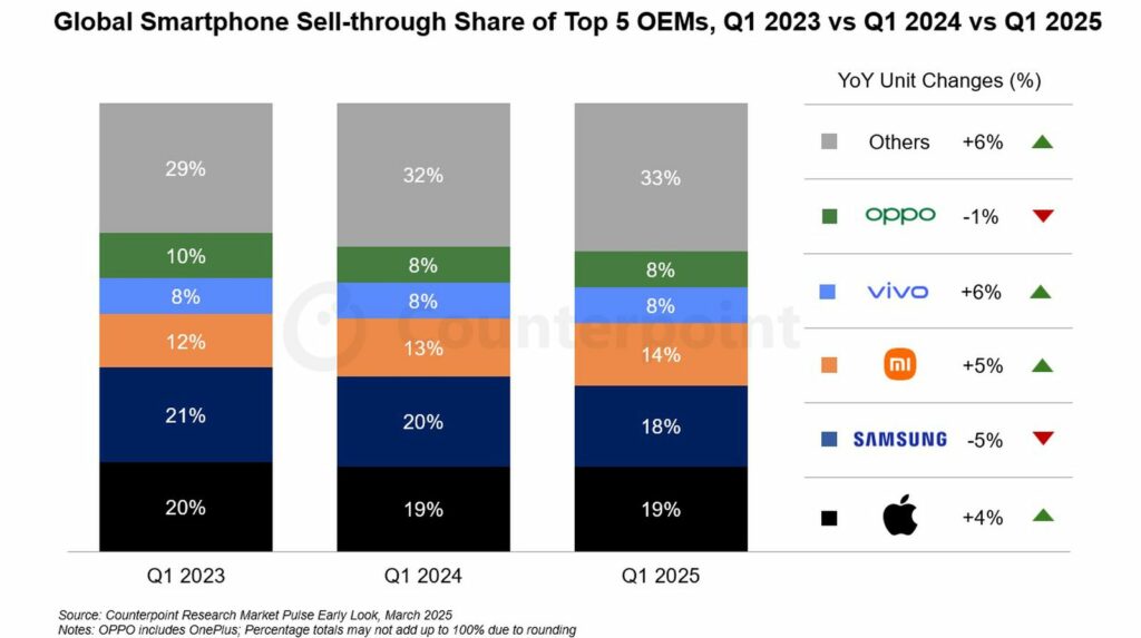 L'iPhone 16e propulse Apple en tête du marché mondial des smartphones au T1 2025 L'iPhone 16e propulse Apple en tête du marché mondial des smartphones au T1 2025