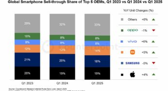 L’iPhone 16e propulse Apple en tête du marché mondial des smartphones au T1 2025
