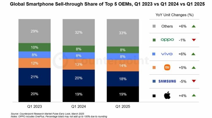 L’iPhone 16e propulse Apple en tête du marché mondial des smartphones au T1 2025