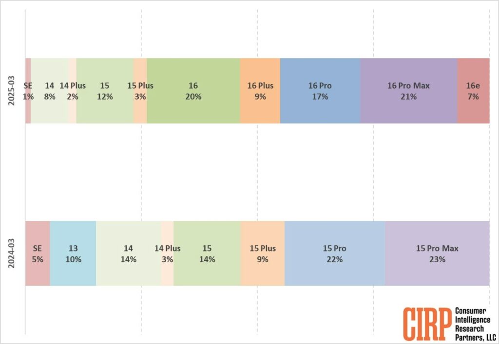 iPhone 16e : les ventes surpassent celles du SE au T1 2025, recul des modèles Pro iPhone 16e : les ventes surpassent celles du SE au T1 2025, recul des modèles Pro