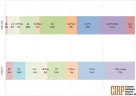 iPhone 16e : les ventes surpassent celles du SE au T1 2025, recul des modèles Pro