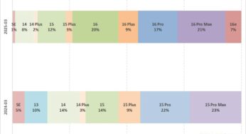 iPhone 16e : les ventes surpassent celles du SE au T1 2025, recul des modèles Pro