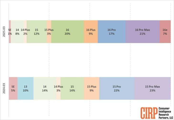 iPhone 16e : les ventes surpassent celles du SE au T1 2025, recul des modèles Pro