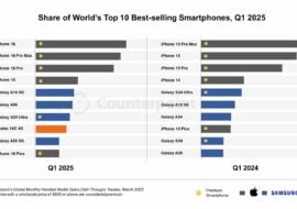 L’iPhone 16 est le smartphone le plus vendu au premier trimestre 2025