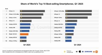 L’iPhone 16 est le smartphone le plus vendu au premier trimestre 2025