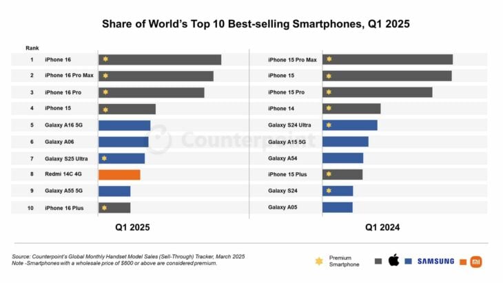 L’iPhone 16 est le smartphone le plus vendu au premier trimestre 2025