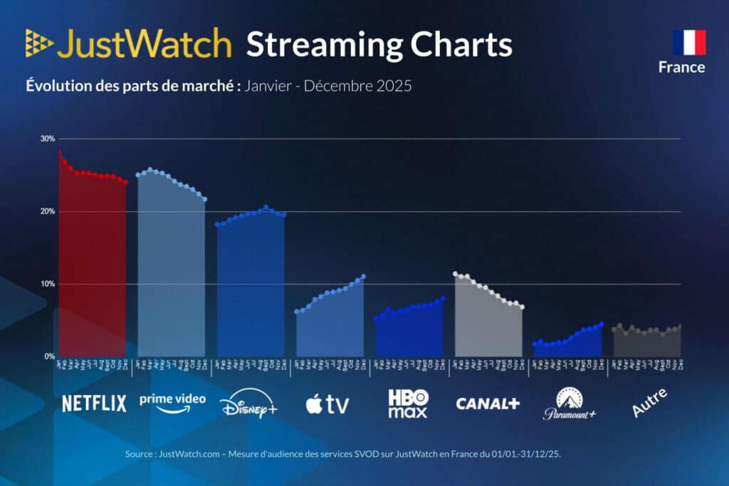 Streaming : Netflix leader en 2025, Apple TV+ signe la plus forte progression