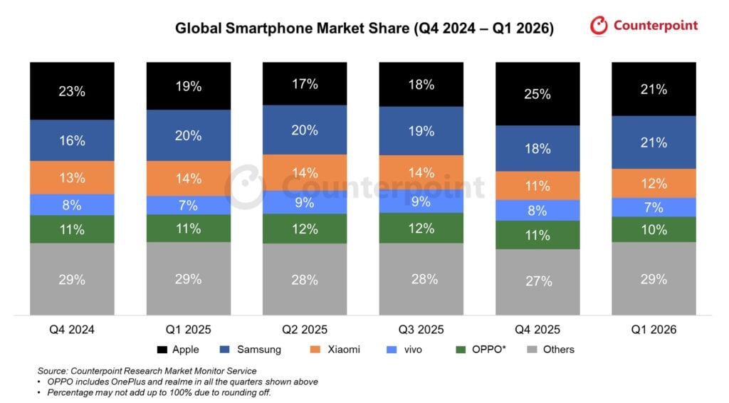 Apple devient numéro un mondial du smartphone pour la première fois sur un premier trimestre