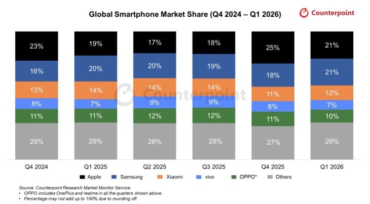 Apple devient numéro un mondial du smartphone pour la première fois sur un premier trimestre